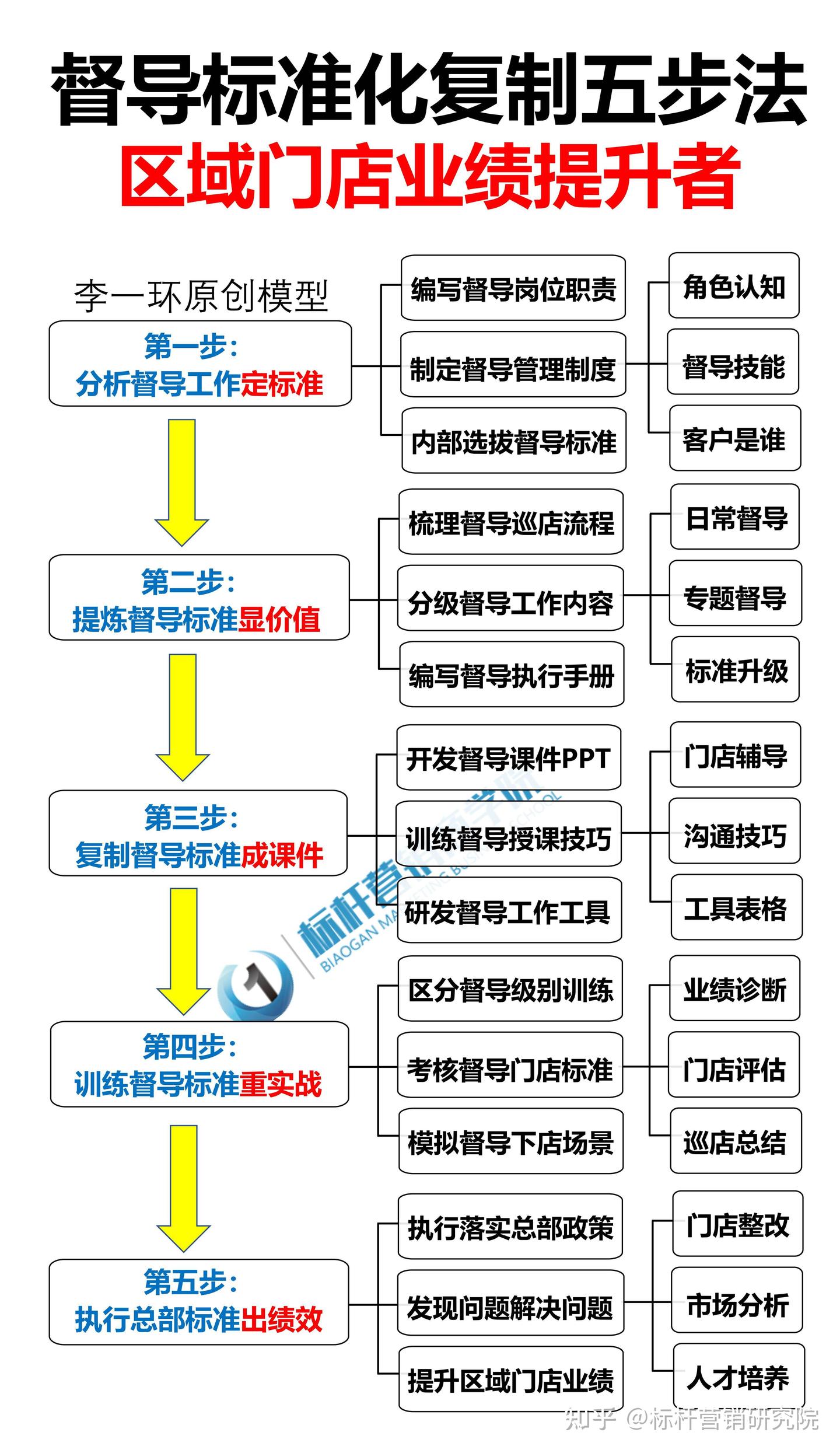 李一环门店标准化盈利复制:门店标准化流程有哪些与店长标准化手册 - 知乎