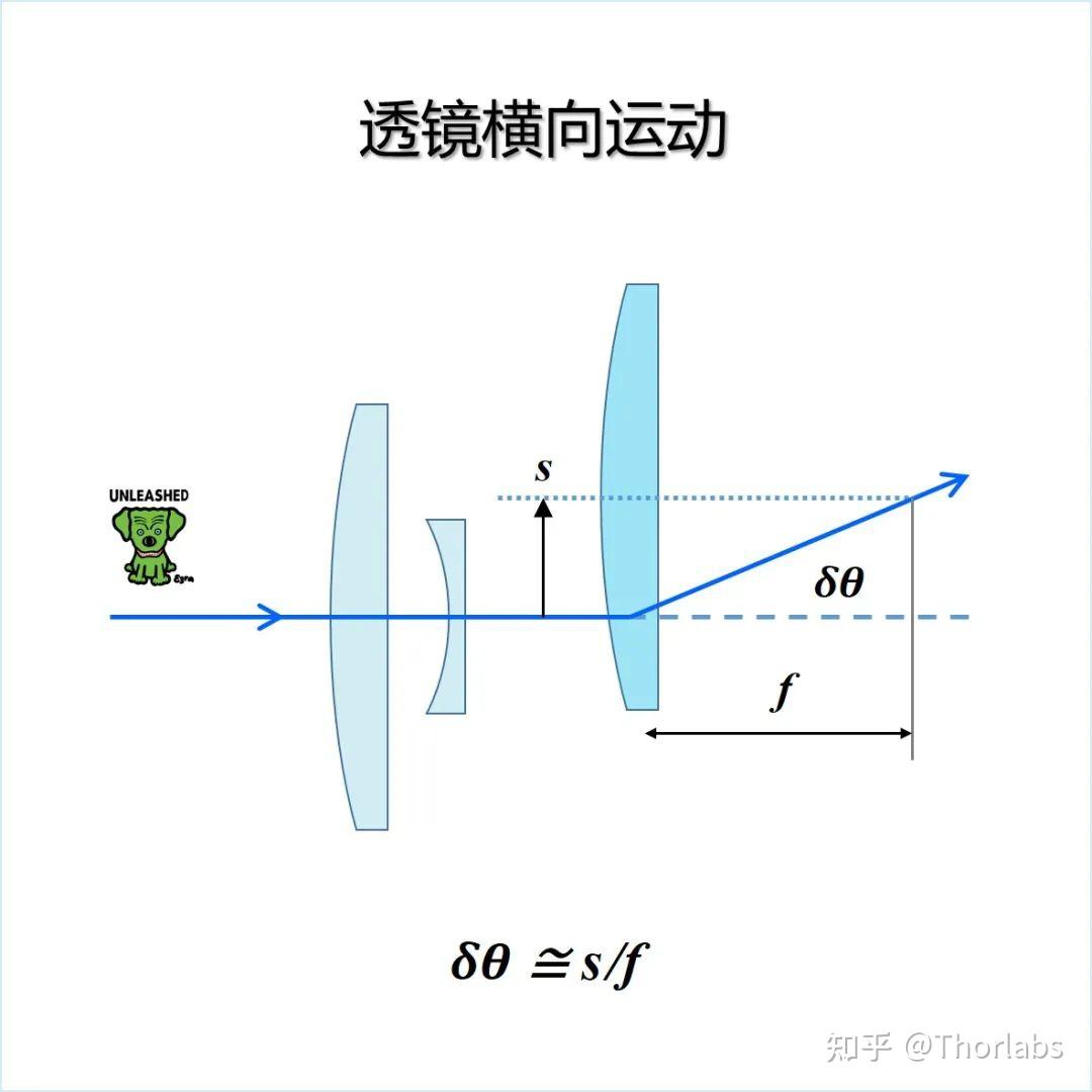 光学元件运动将如何影响透射光? - 知乎