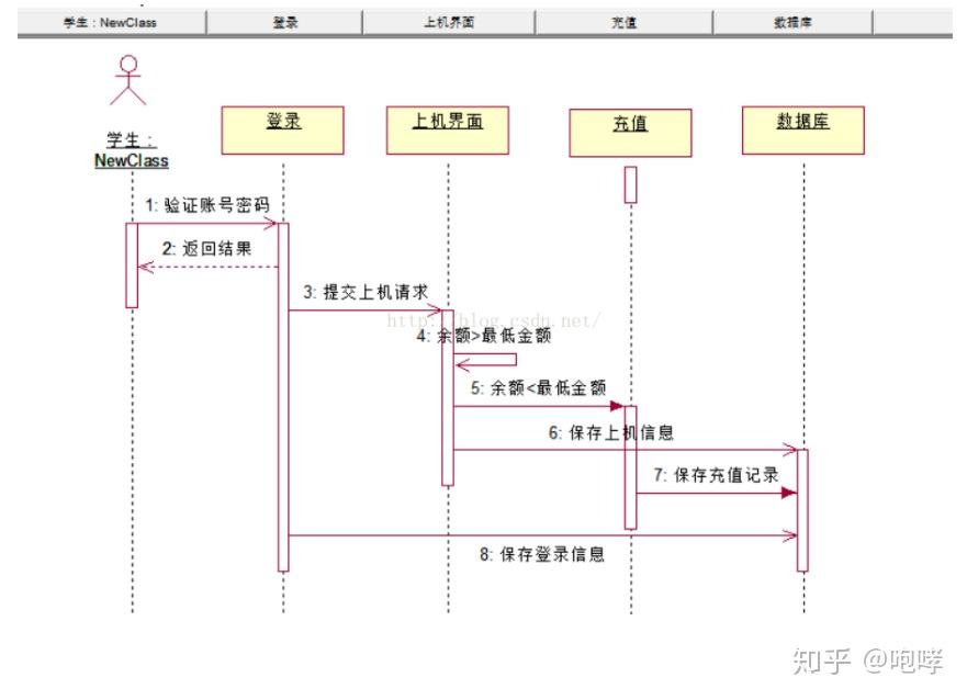 顺序图和协作图