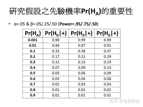 优思学院p值的陷阱上