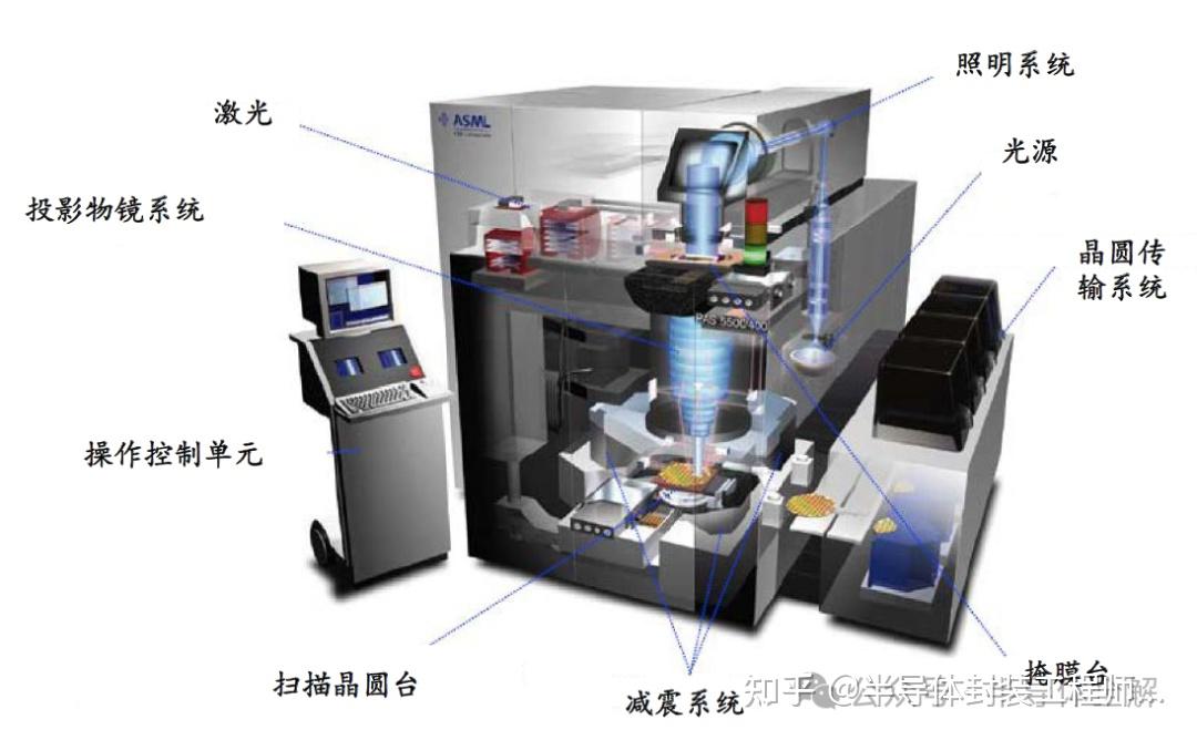 一文详解半导体工艺及光刻机技术 - 知乎