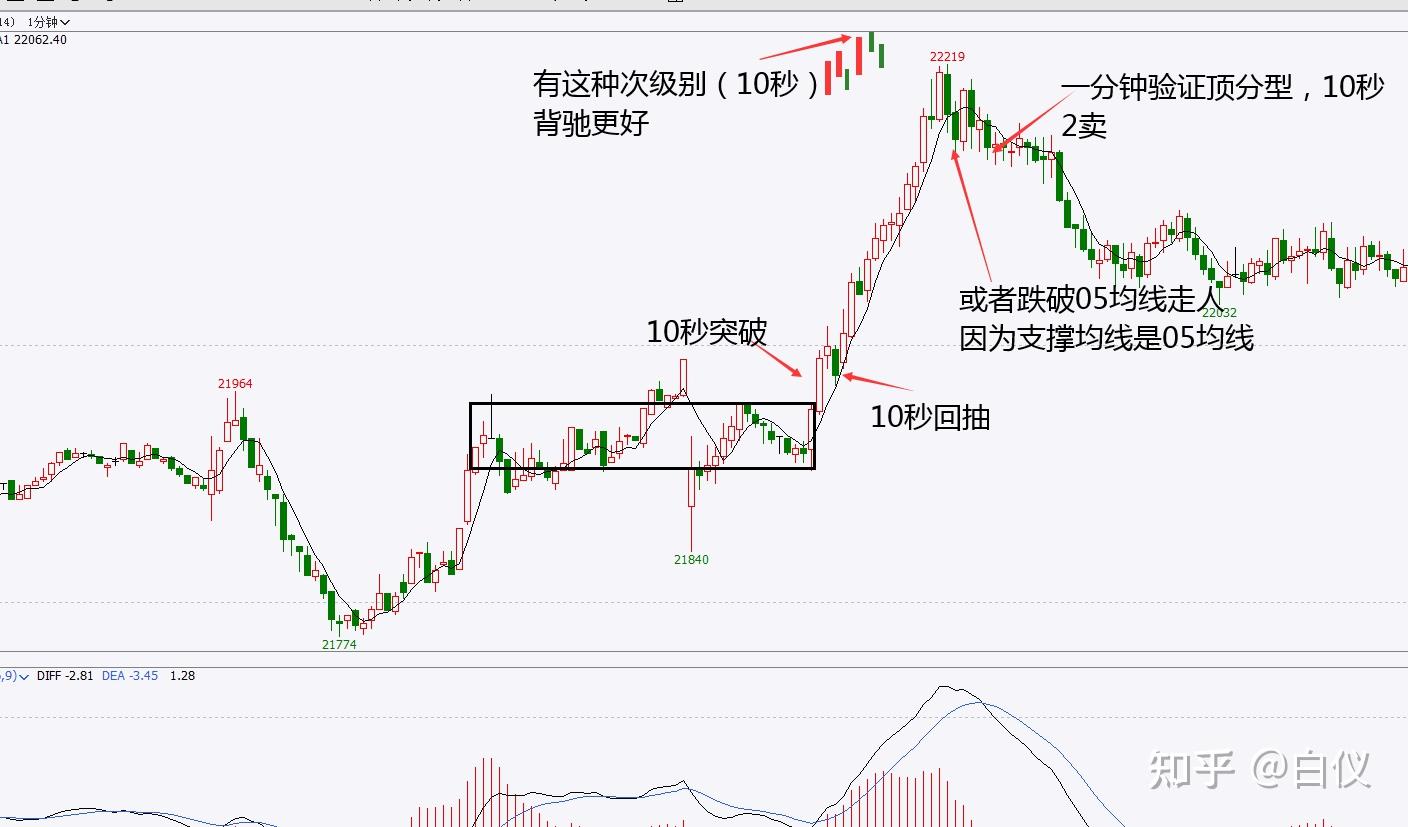 做纏論3買賣點朋友敢不敢跳出定義的束縛交易那些事兒