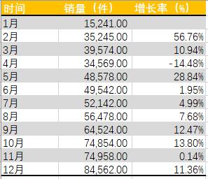 Excel双坐标轴图表 这才是同时展现2种数据的正确姿势 知乎