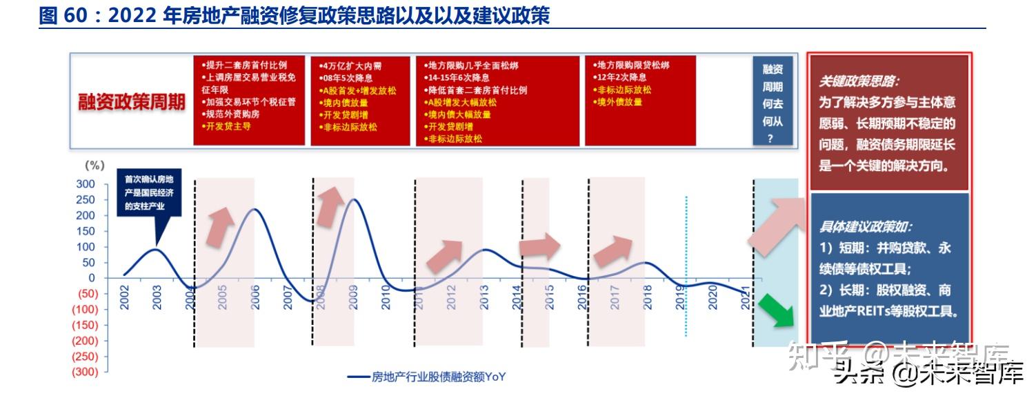 房地產行業資金問題專題報告:融資覆盤與展望 - 知乎