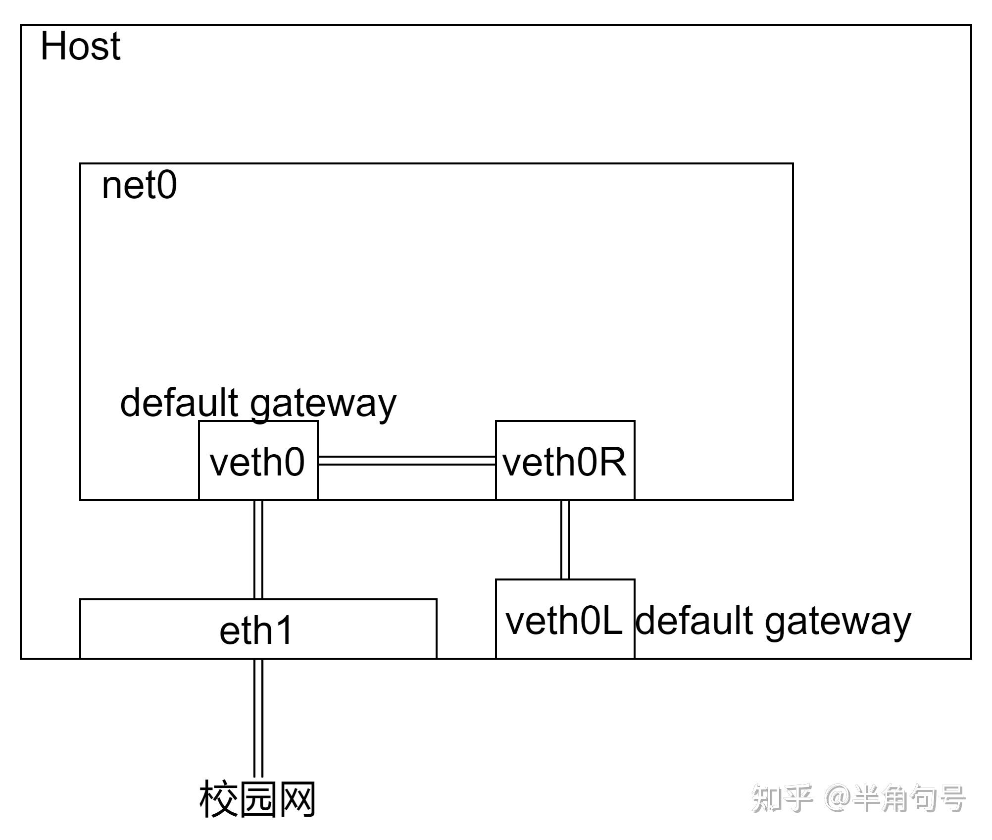  linux network namespace 