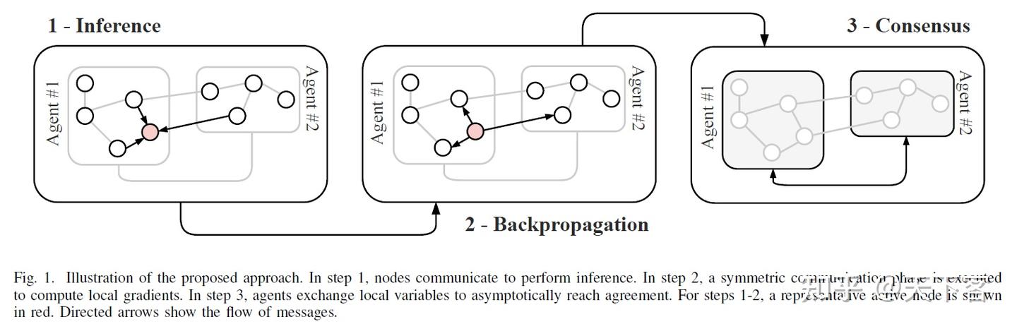 论文笔记：TSIPN'21 Distributed Training of Graph Convolutional Networks - 知乎