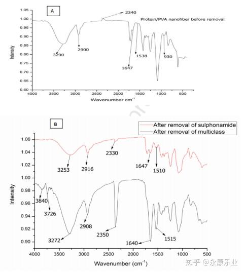 Sci Total Environ 介孔纳米纤维吸附剂用于去除水系统中的兽药 知乎