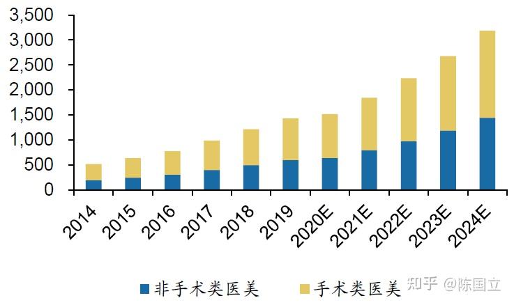 中国医美行业发展现状规模，市场供需格局特点 - 知乎