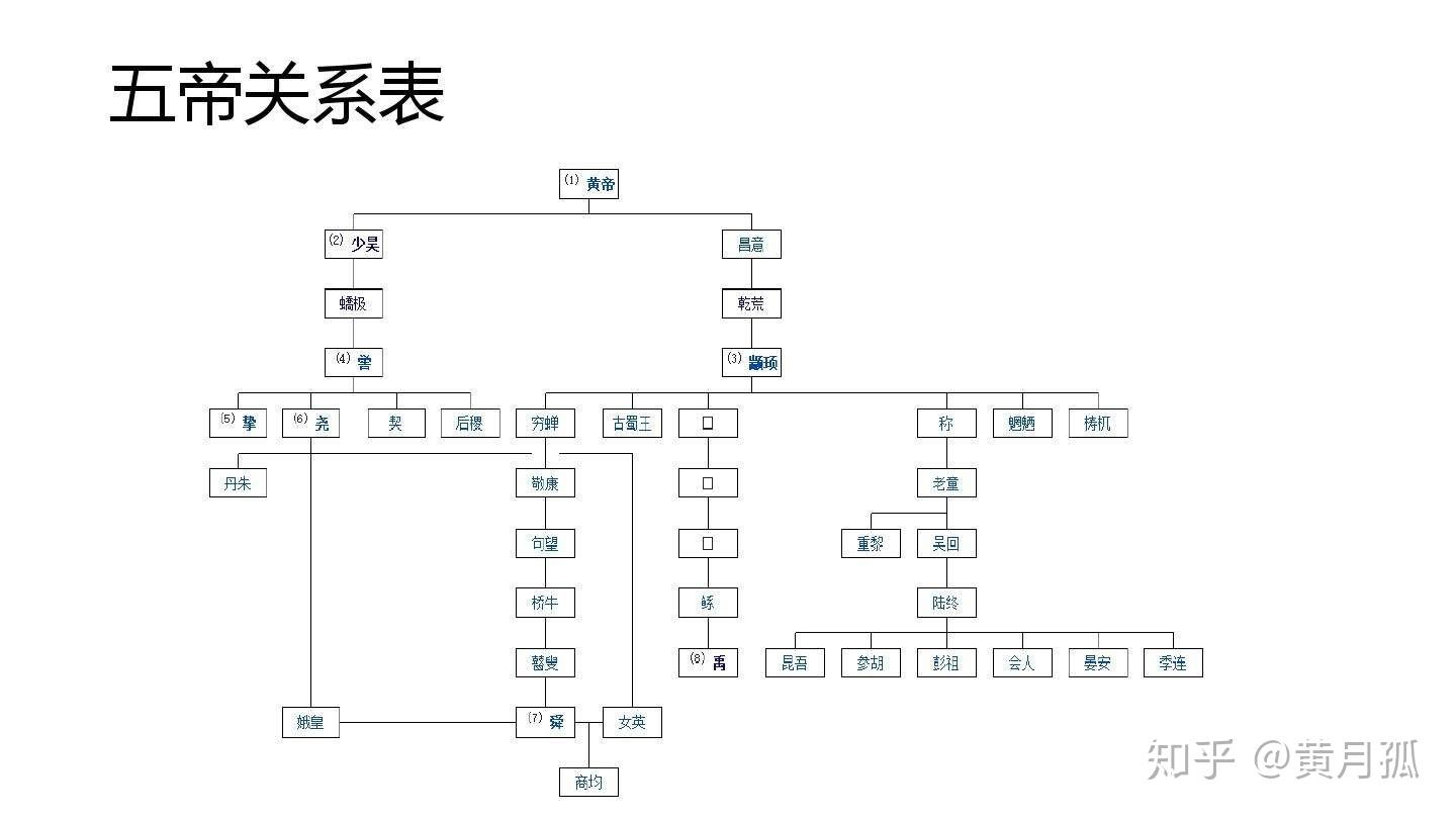 67这是五帝之间的关系,可以说黄帝一家是制霸了"五帝"位置的,被称为