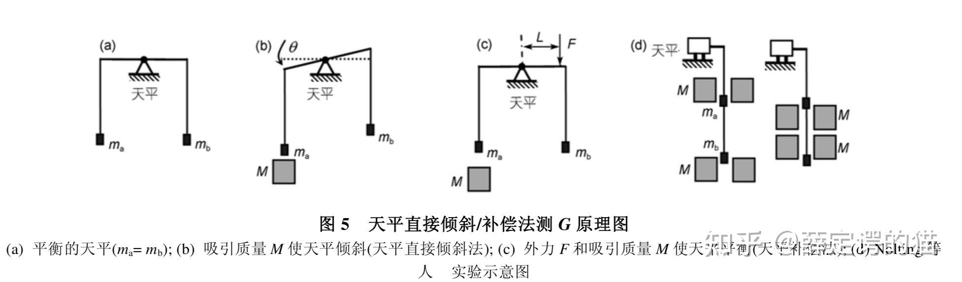 3 实验室测量万有引力常数 g