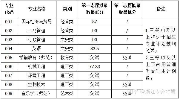 22年退役士兵升本考試結束部分院校發佈考試人數及分數線