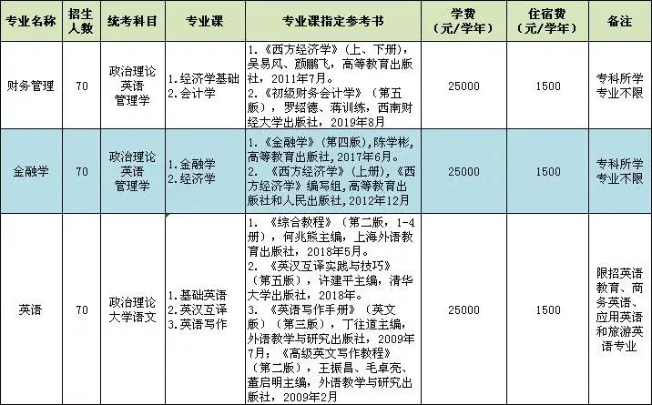 重磅消息!肇慶學院2020年本科插班生增加600計劃,將招收超2000人!