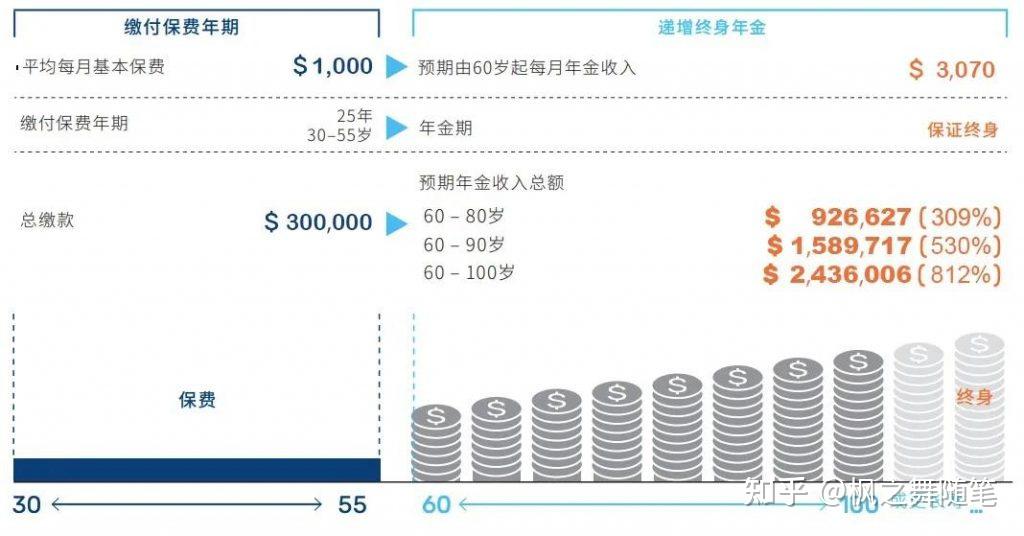 澳门储蓄保险可以退休后衣食无忧 知乎