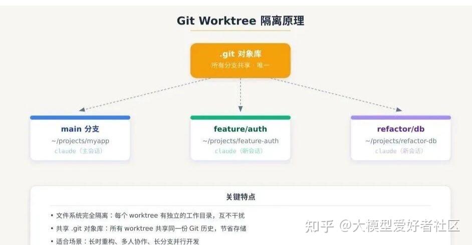 Claude Code 并行开发完全指南：Subagents + Agent Teams + Git Worktree + 工作流编排实战 - 知乎