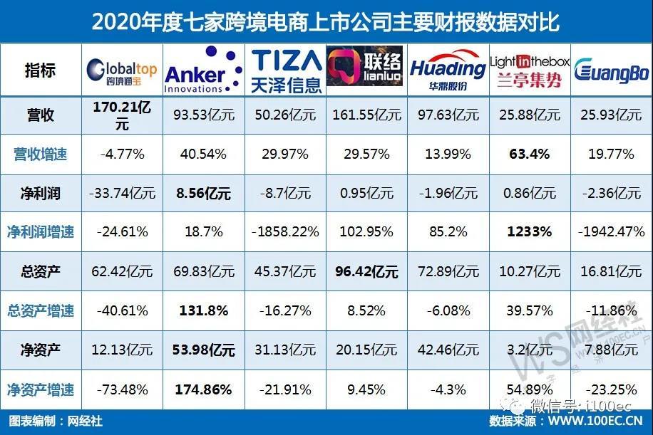 七家跨境電商上市公司2020年財報大pk,