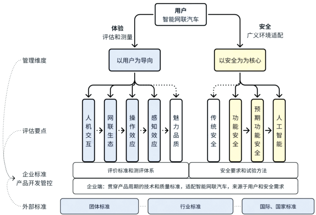 智能网联汽车质量管理视角初探