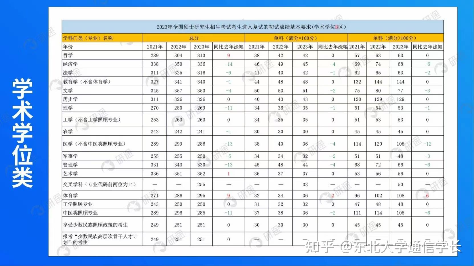 2024近三年考研国家线详细对比(含最新2024/2023年) 知乎