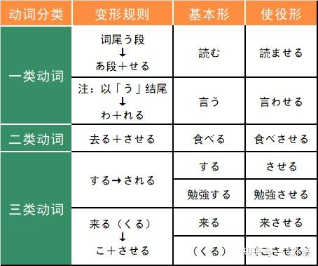 日语学习中,如何区分动词的可能、被动、使役、使役被动的变形 - 知乎