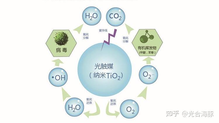 光触媒是一种以纳米级二氧化钛为代表的具有光催化功能的光半导体材料