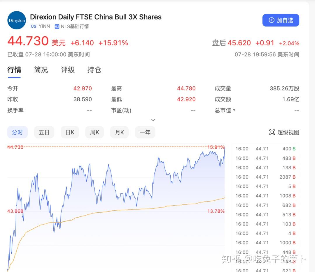 YINN 大家常玩中国股票3倍做多，到底是个啥- 知乎