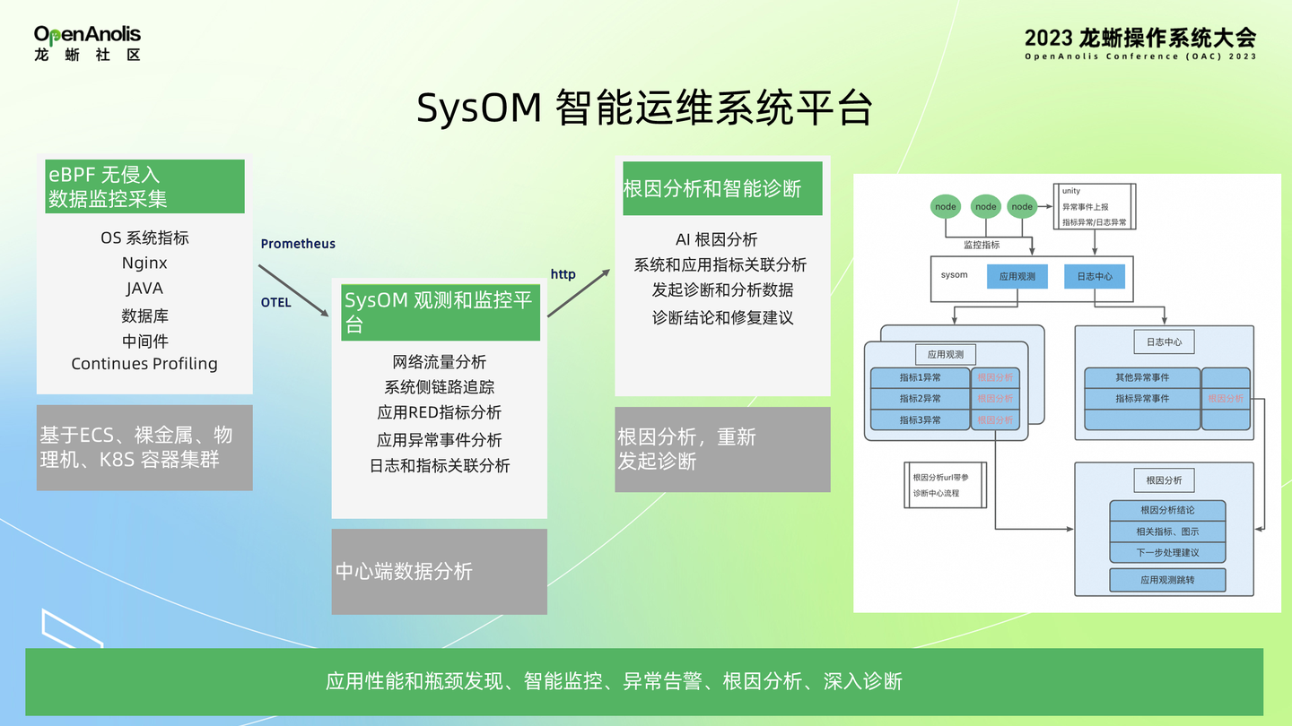 SysOM 的可观测和智能监控实践 - 知乎