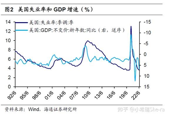 而反差明显的是,美国失业率和gdp 增速呈现较高的吻合度.