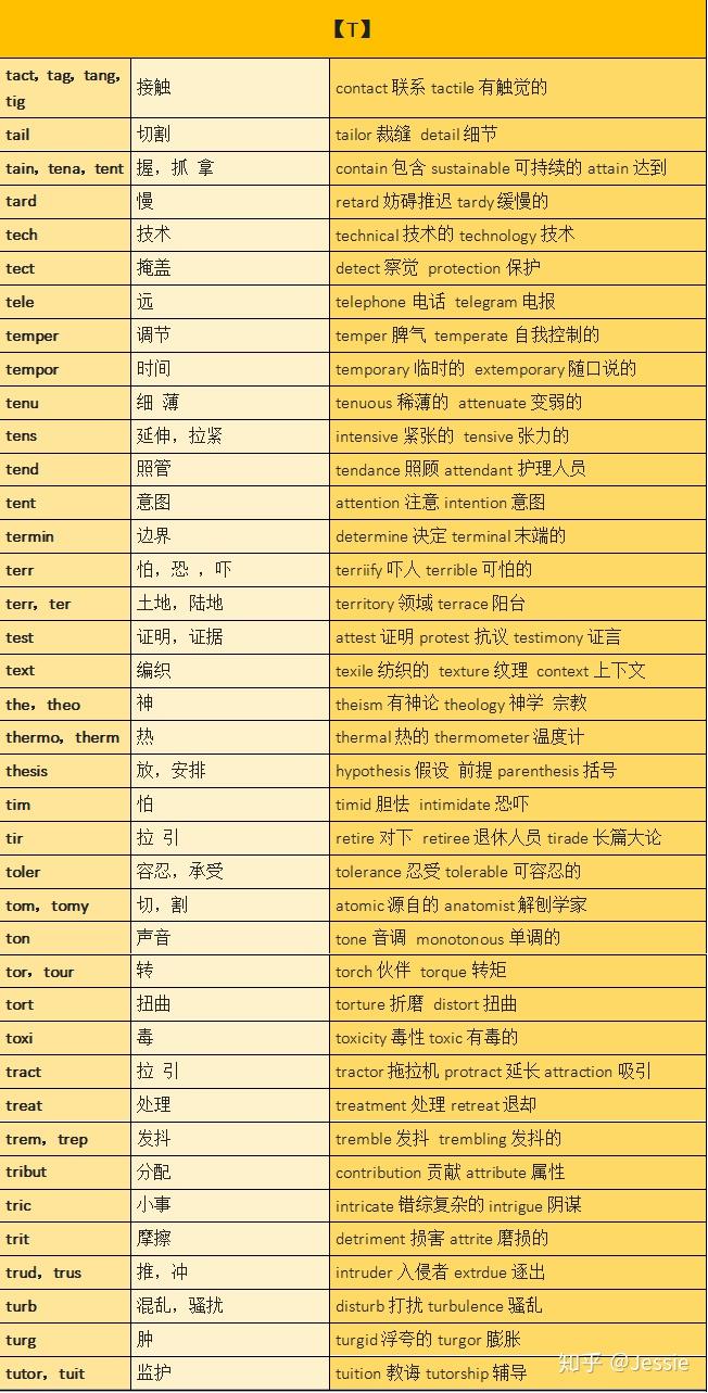 常见词汇词根词缀汇总，你的专属单词说明书 —迅速理解8000-15000单词不费劲 - 知乎