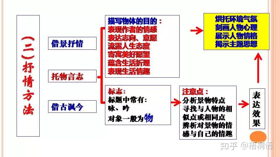 2020高考語文詩歌鑑賞知識點和表達技巧思維導圖