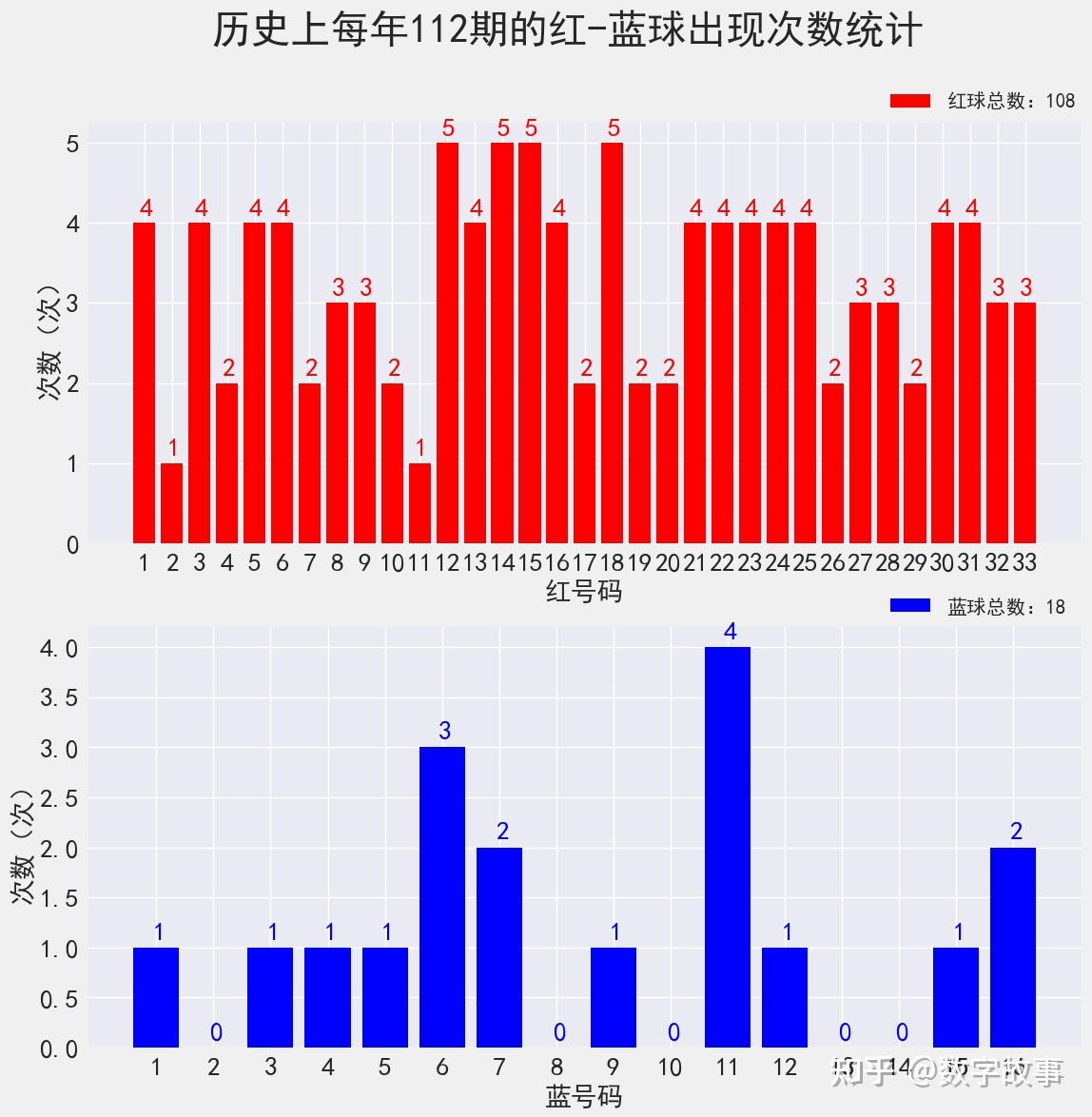 双色球22111期开奖结果 :3注一等奖,奖池19亿