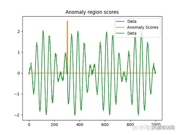 FFT-AutoEncoder时序异常检测思路（手把手源码） - 知乎