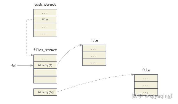 存储基础— 文件描述符fd 究竟是什么？ - 知乎