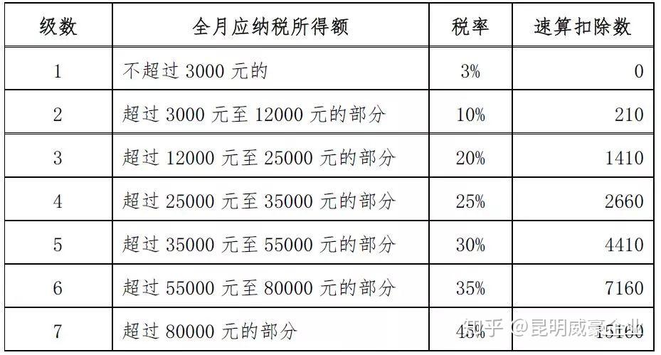 适用于2018年第四季度取得的工资薪金税率表一(适用工资薪金所得)税目