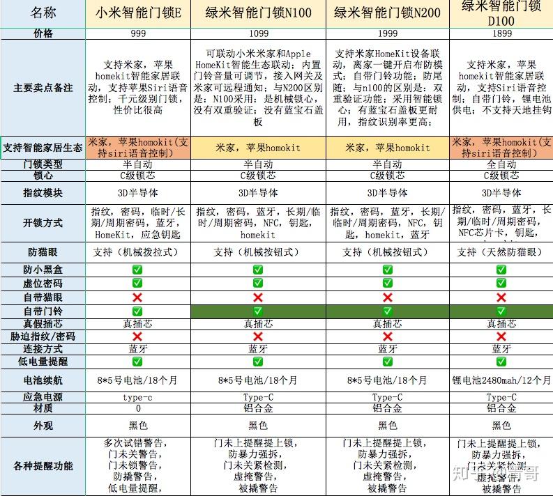 支持”小米智能家居“的智能门锁选购指南! - 知乎