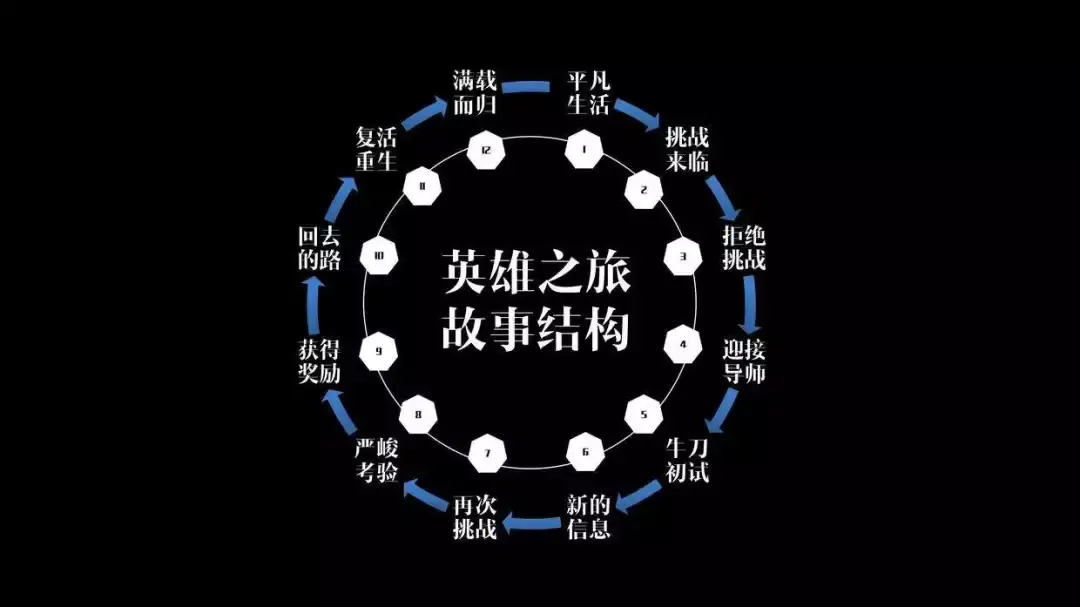 好萊塢電影背後的套路——《千面英雄》