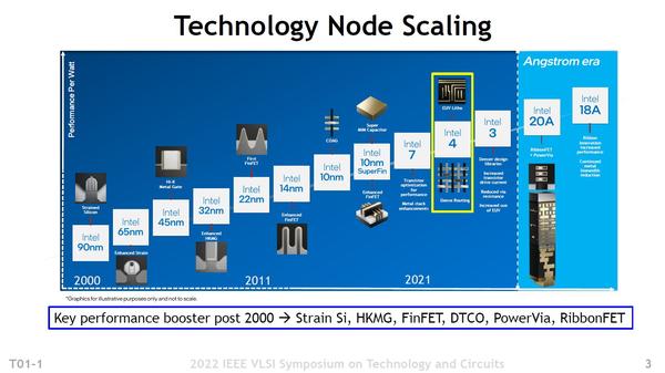 如何看待Intel的7nm工艺Intel 4？ - MebiuW 的回答- 知乎