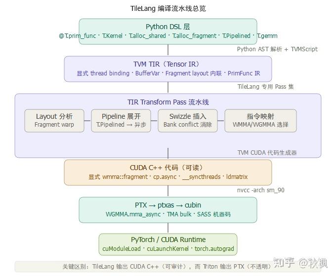 Python Vs Tilex Triton Vs TileLang 详细汇总分析 - 知乎