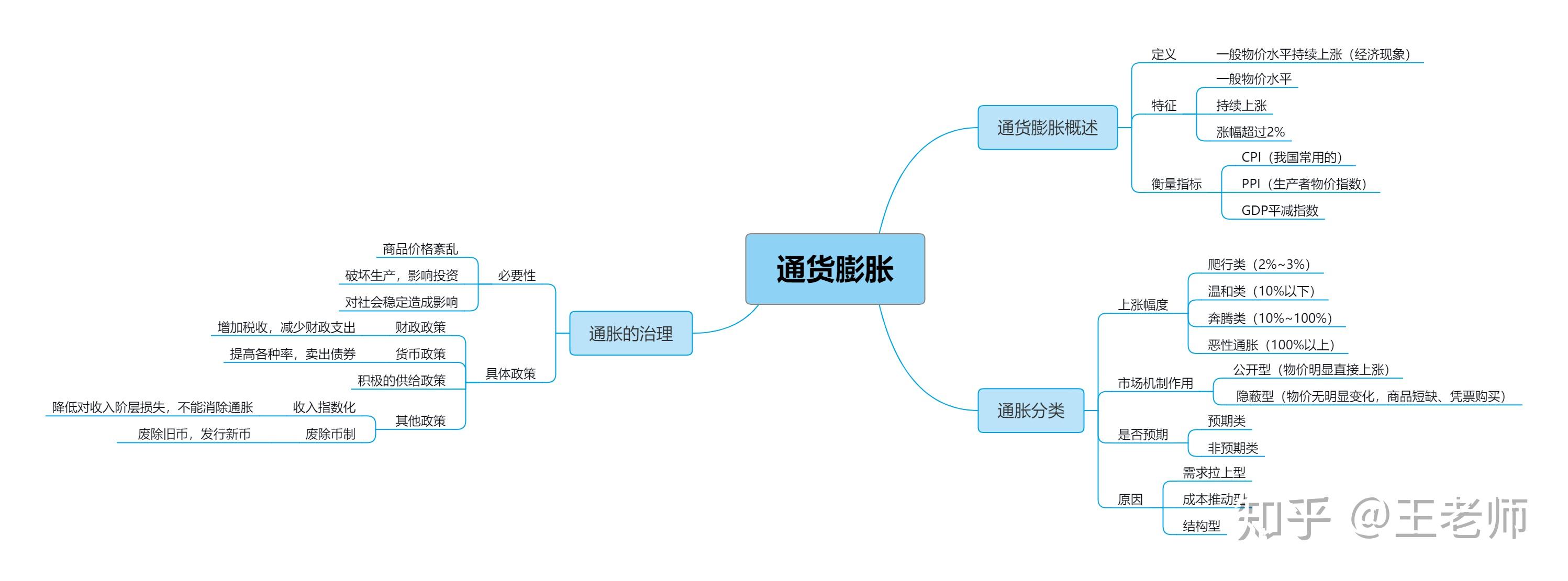 金融学框架思维导图图片