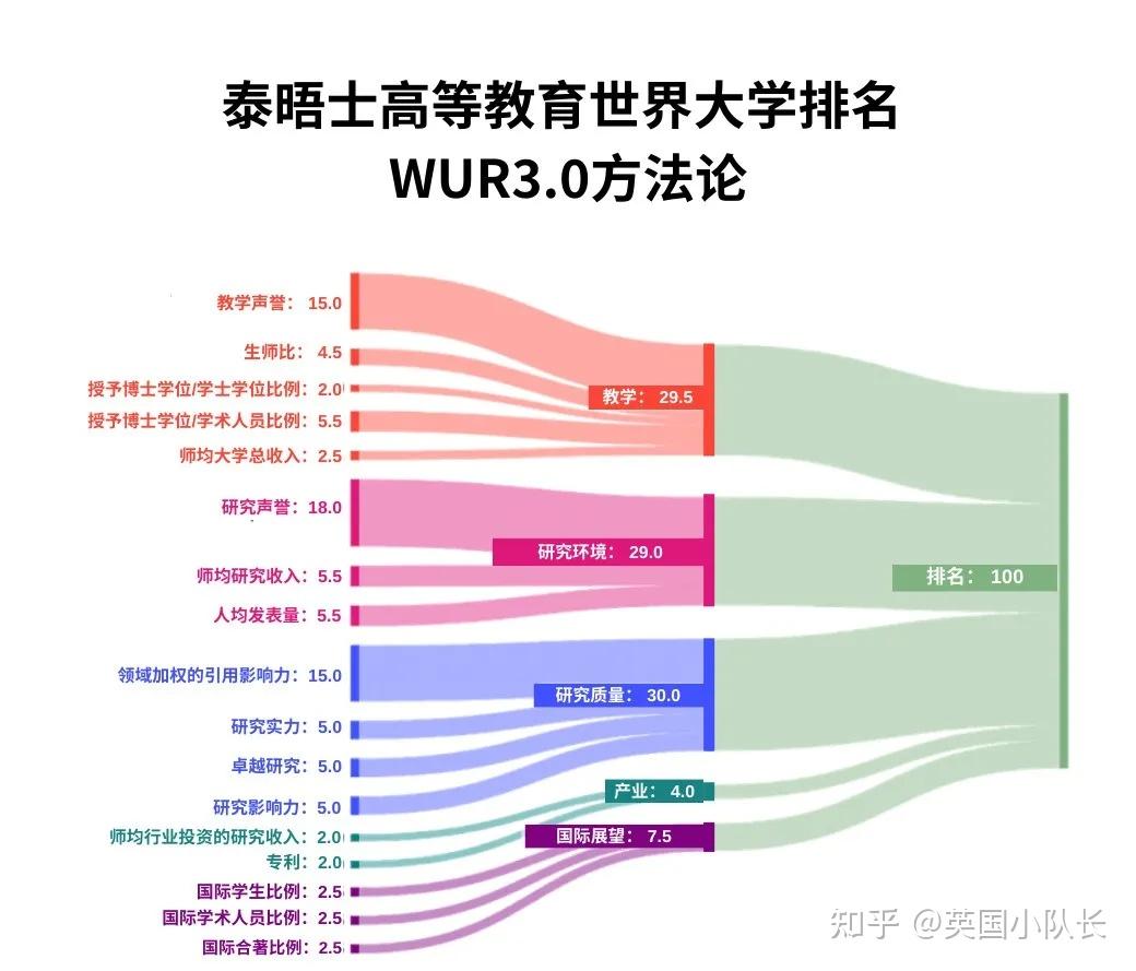 《qs世界大学排名》《the世界大学排名》《上海软科世界大学学术排名