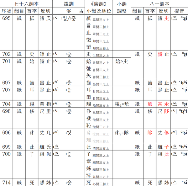 《洪武正韻》 80 韵本与 76 韵本比较——支微齊韵 - 知乎