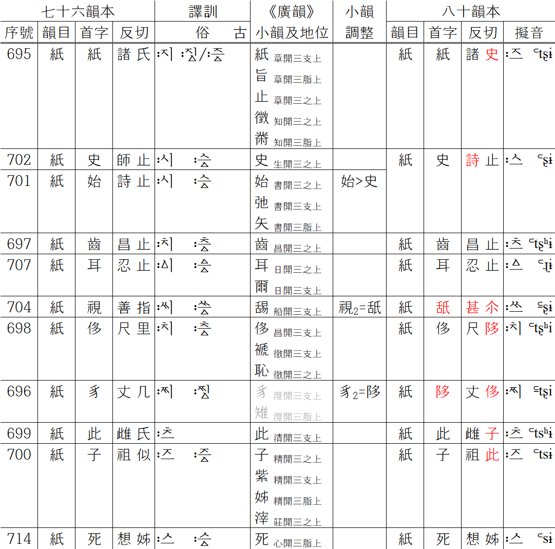 《洪武正韻》 80 韵本与 76 韵本比较——支微齊韵 - 知乎