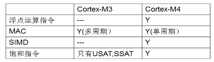 Cortex-M4 vs. Cortex-M3 - 知乎
