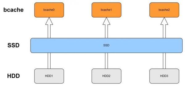 筑牢国产芯片软件生态，天翼云bcache解决方案来了！ - 知乎