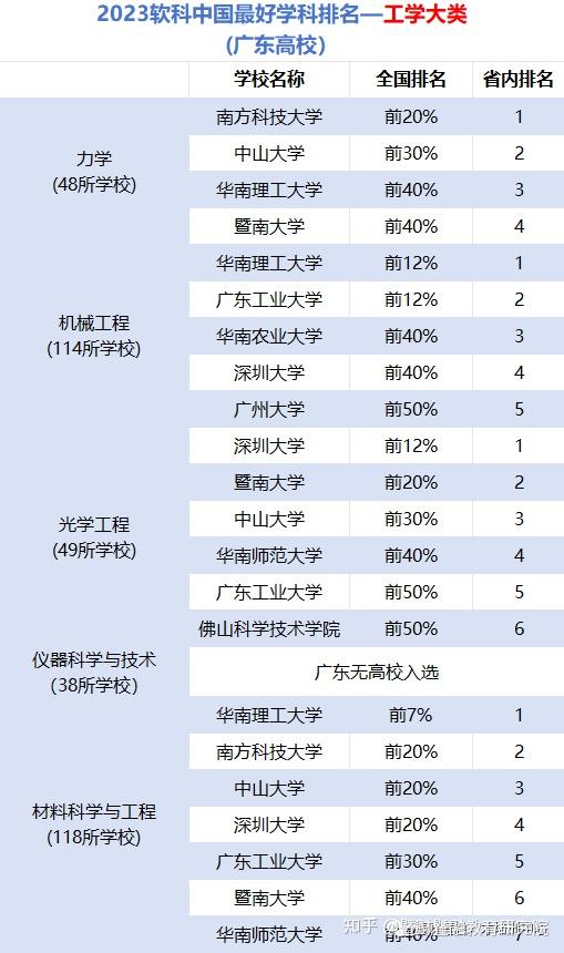 高考擇校2023廣東最強大學出爐你的大學上榜了嗎