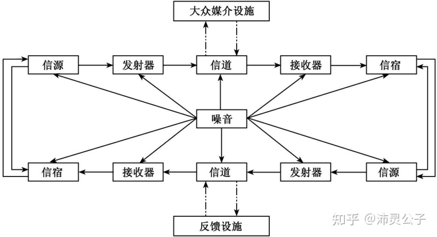 传播学传播的三种模式