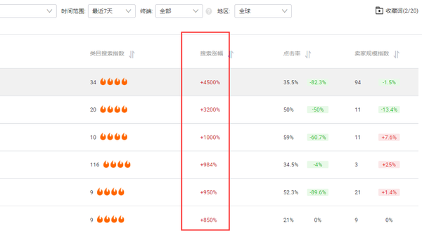 点击量变少了，但是产品关键词的关键词搜索指数却上涨，这是什么情况？