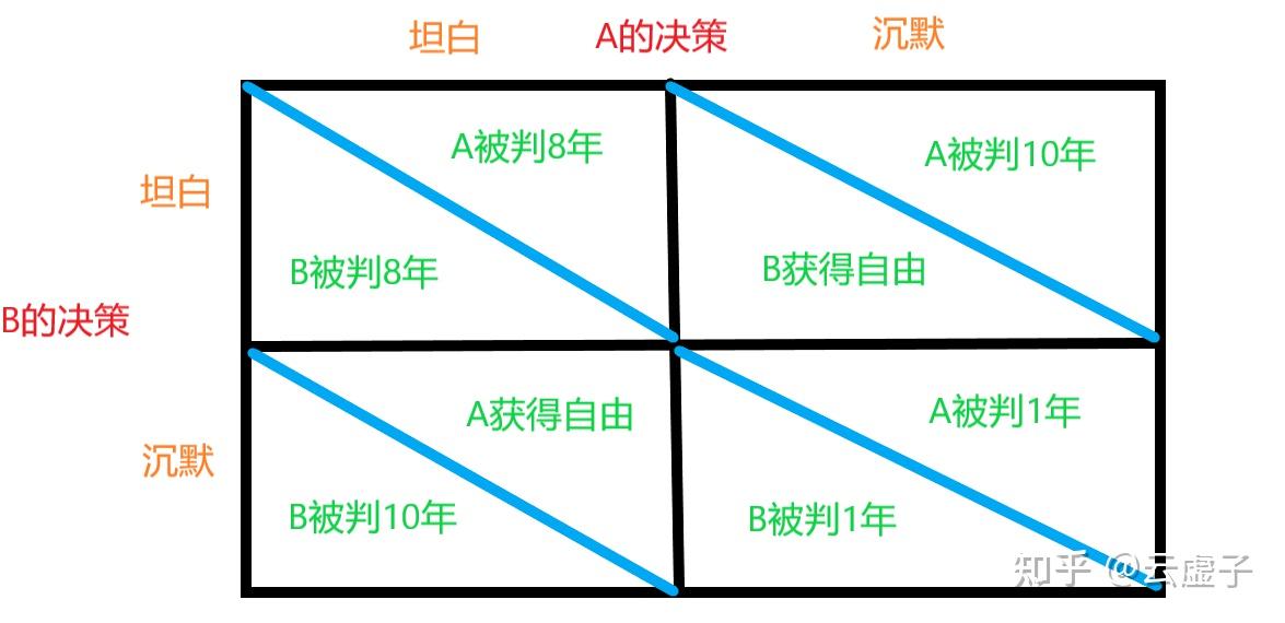 如何理解博弈論中的囚徒困境