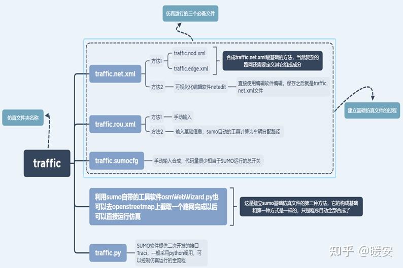 SUMO仿真学习攻略一 - 知乎