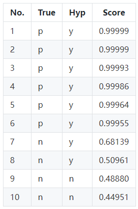 基于实例数据详解准确率和召回率 基于实例数据详解准确率和召回率