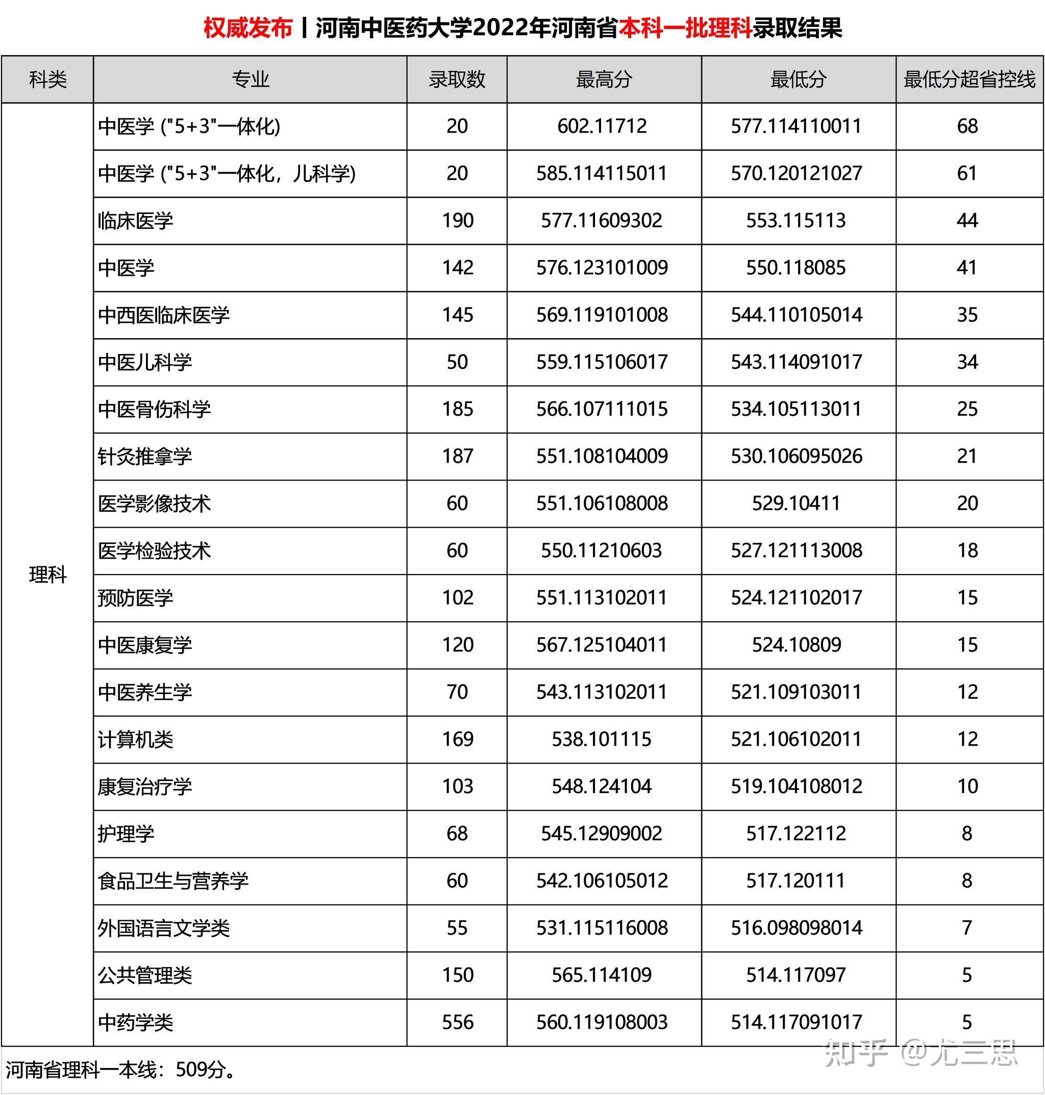 我们要知道的是,截至2023年招生季,河南中医药大学在河南省内仍有二本