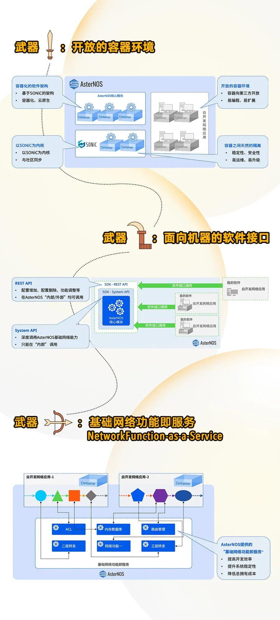 开放网络的NetDevOps环境—星融元AsterNOS SDK - 知乎